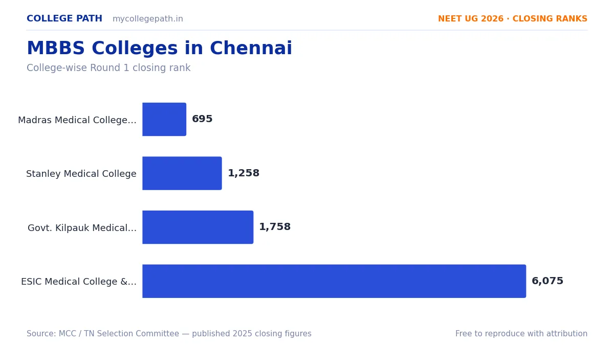 MBBS Colleges in Chennai — Government Colleges & NEET Cutoff 2026 — Madras Medical College (MMC) 695, Stanley Medical College 1,258