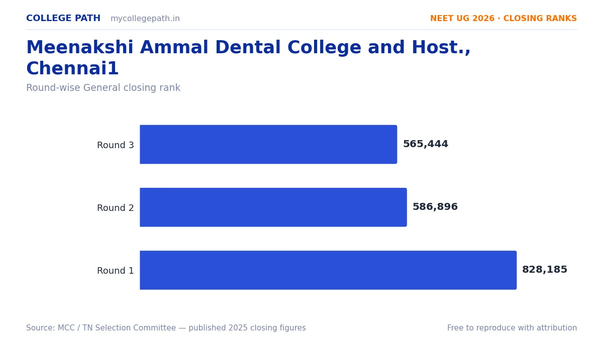 Meenakshi Ammal Dental College and Host., Chennai1 — Deemed BDS Cutoff 2026, Closing Ranks & Fees
