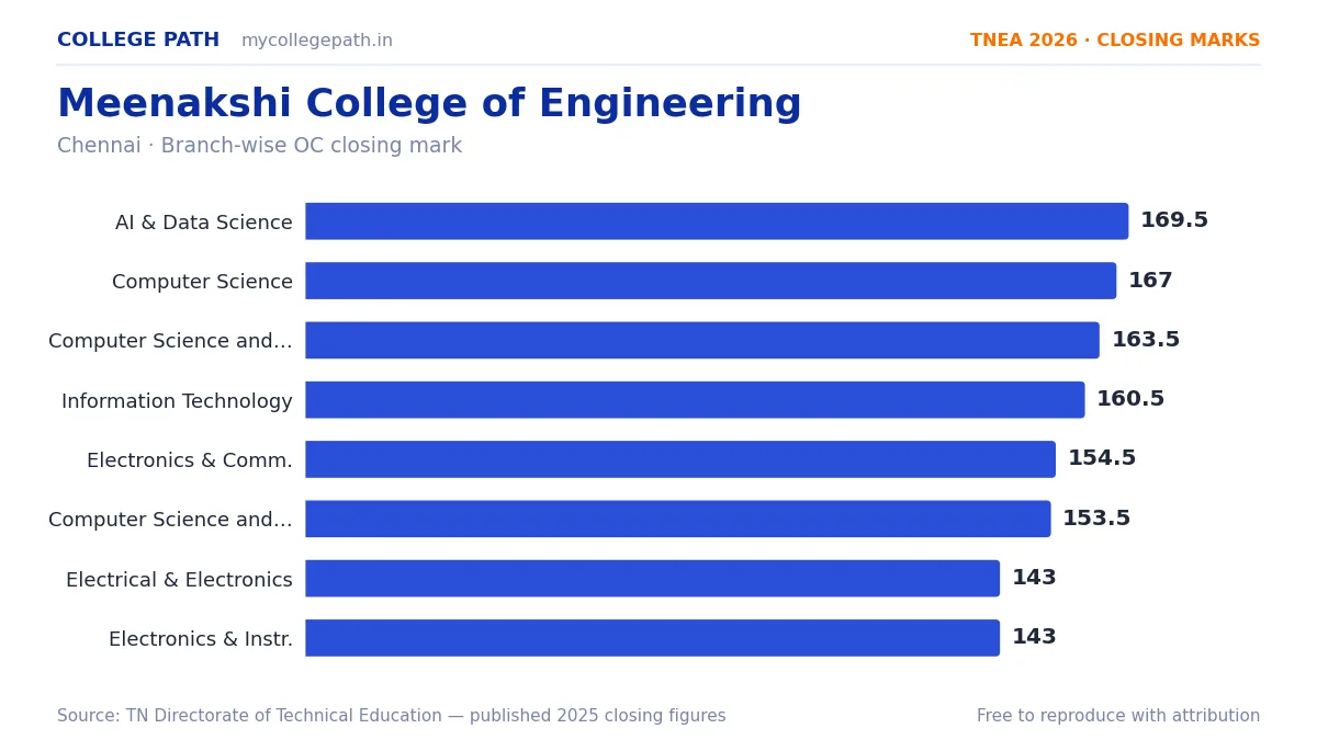 Meenakshi College of Engineering — TNEA Cutoff 2026 (2025 Closing Marks) — Artificial Intelligence and Data Science 169.5, Computer Science and Engineering 167