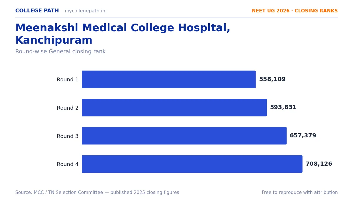Meenakshi Medical College Hospital, Kanchipuram — Deemed MBBS Cutoff 2026, Closing Ranks & Fees