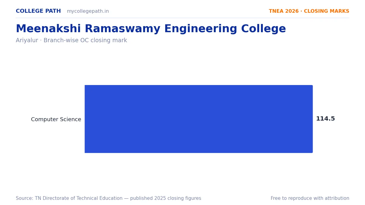 Meenakshi Ramaswamy Engineering College — TNEA Cutoff 2026 (2025 Closing Marks) — Computer Science and Engineering 114.5