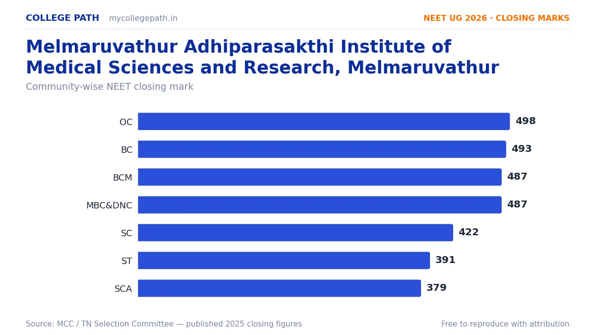 Melmaruvathur Adhiparasakthi Institute of Medical Sciences and Research, Melmaruvathur — MBBS Cutoff & Closing Marks 2026