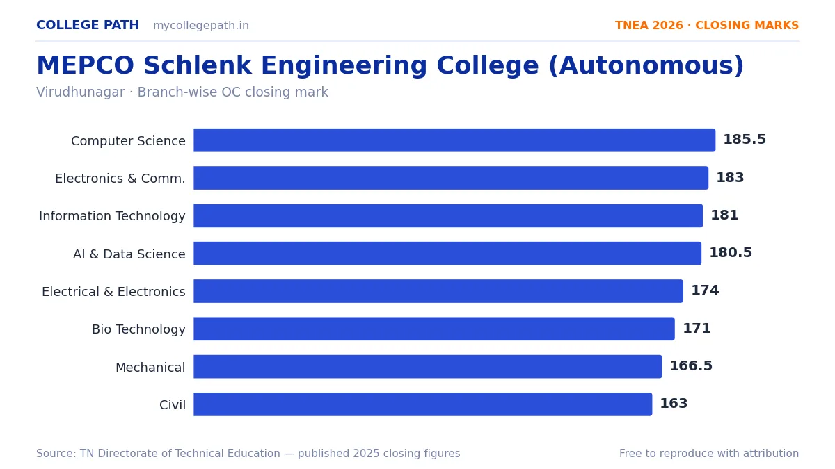 MEPCO Schlenk Engineering College (Autonomous) — TNEA Cutoff 2026 (2025 Closing Marks) — Computer Science and Engineering 185.5, Electronics and Communication Engineering 183