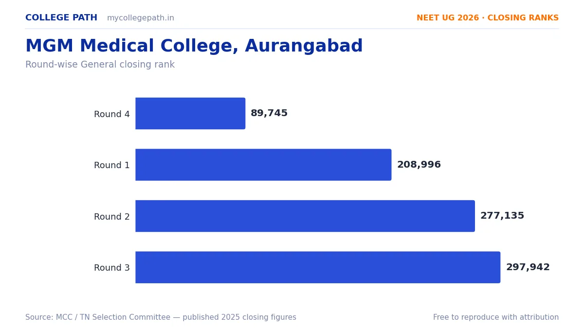 MGM Medical College, Aurangabad — Deemed MBBS Cutoff 2026, Closing Ranks & Fees