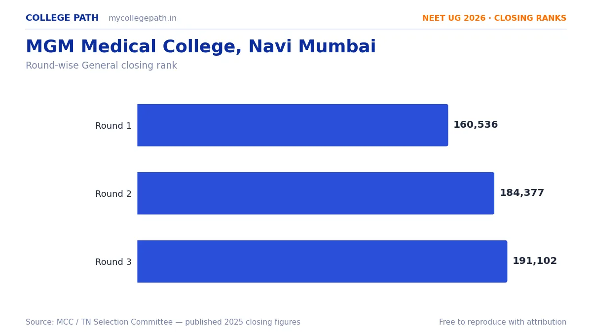 MGM Medical College, Navi Mumbai — Deemed MBBS Cutoff 2026, Closing Ranks & Fees