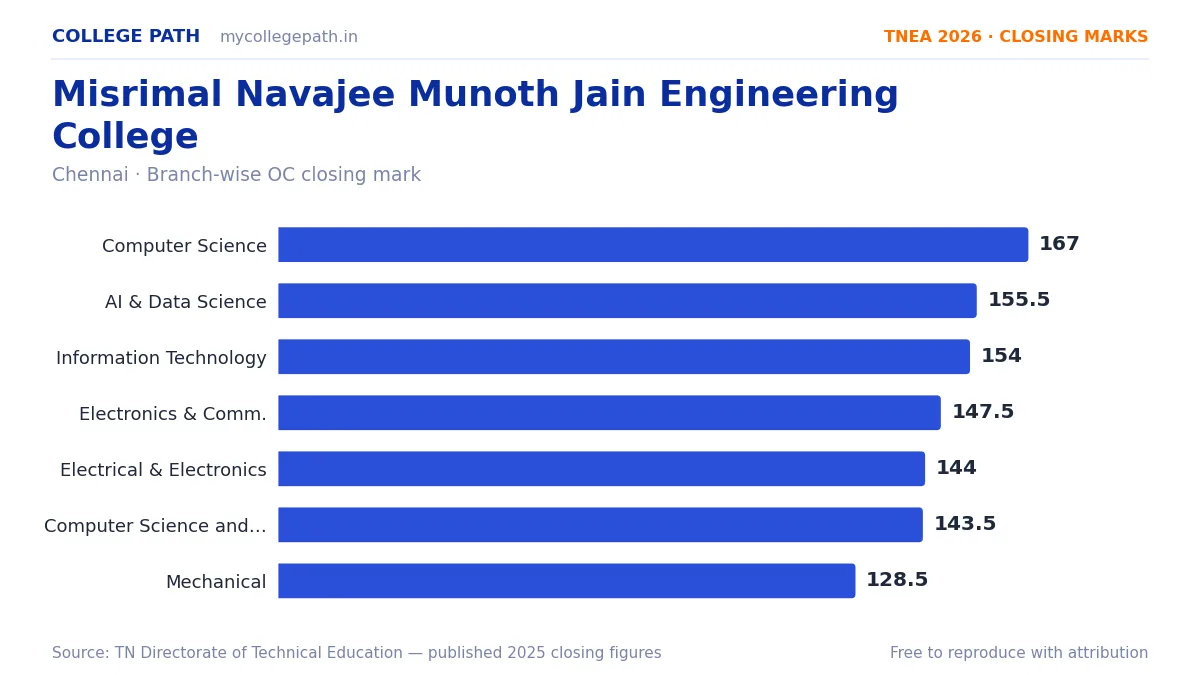 Misrimal Navajee Munoth Jain Engineering College — TNEA Cutoff 2026 (2025 Closing Marks) — Computer Science and Engineering 167, Artificial Intelligence and Data Science 155.5