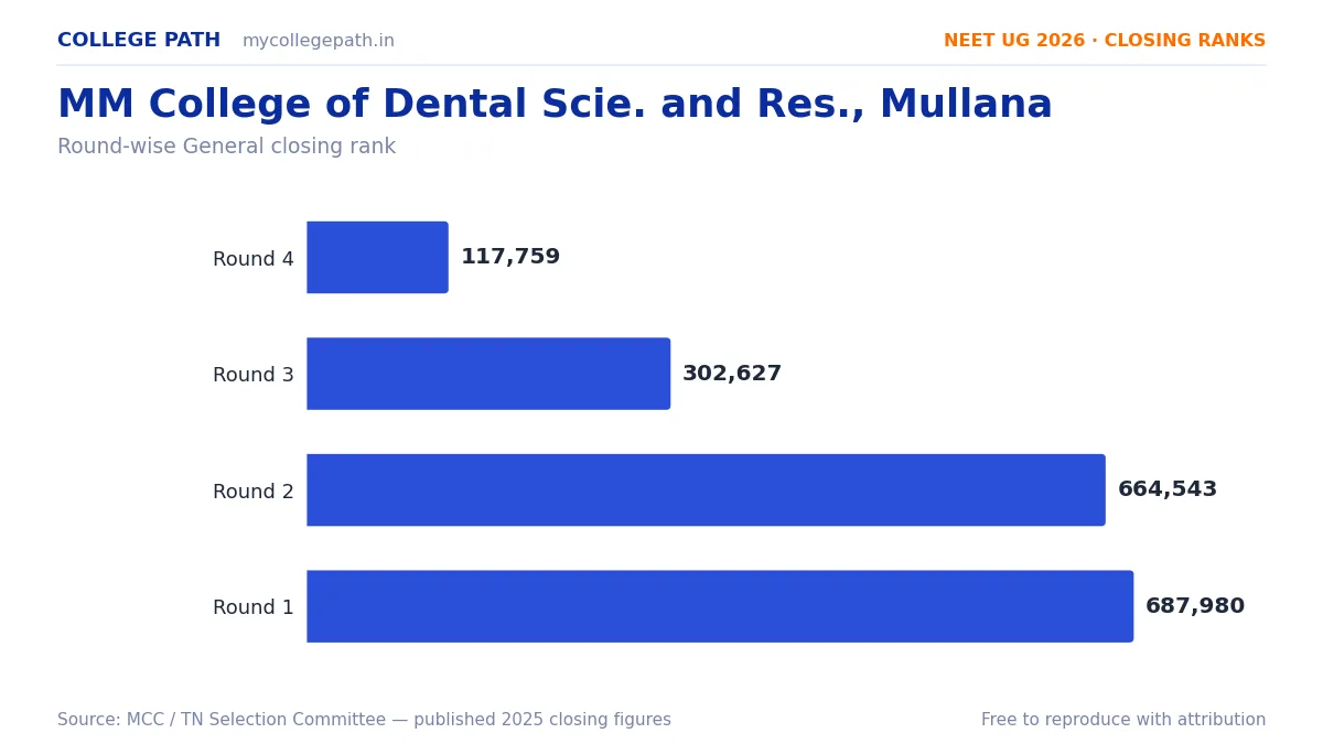 MM College of Dental Scie. and Res., Mullana — Deemed BDS Cutoff 2026, Closing Ranks & Fees