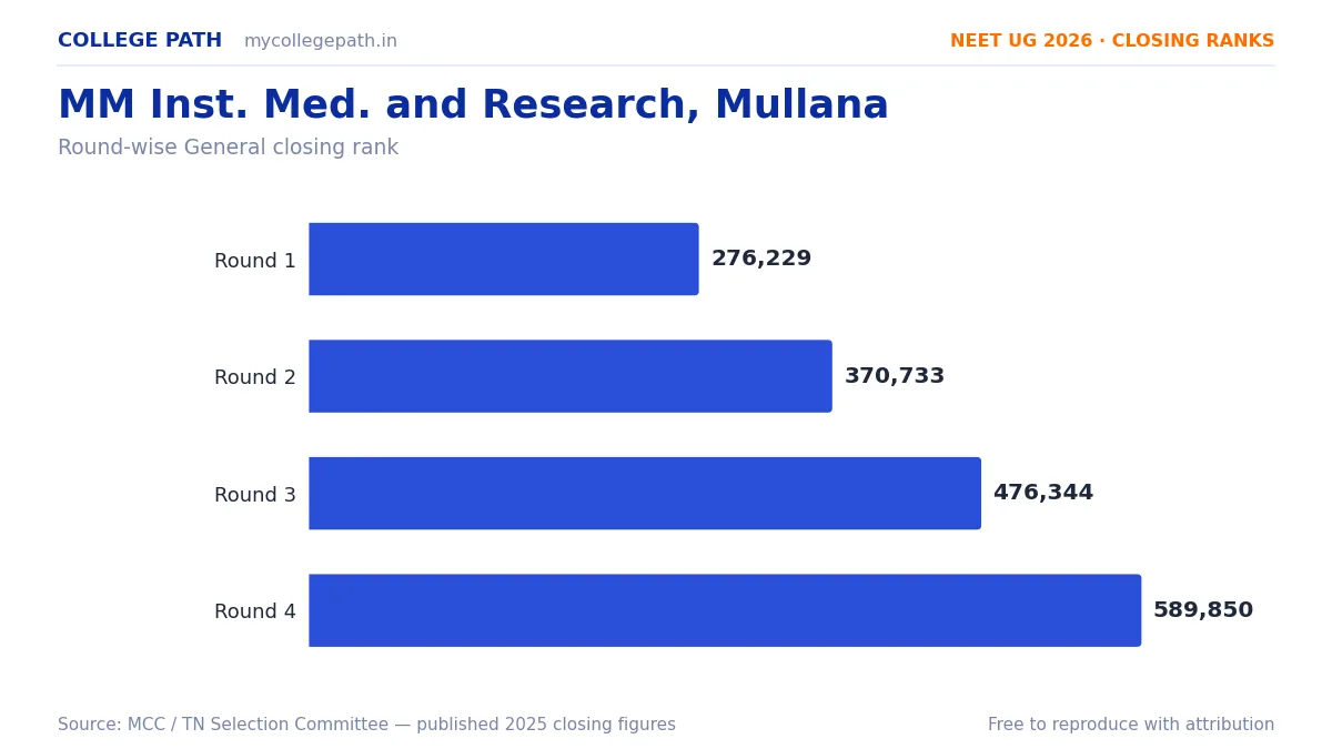 MM Inst. Med. and Research, Mullana — Deemed MBBS Cutoff 2026, Closing Ranks & Fees