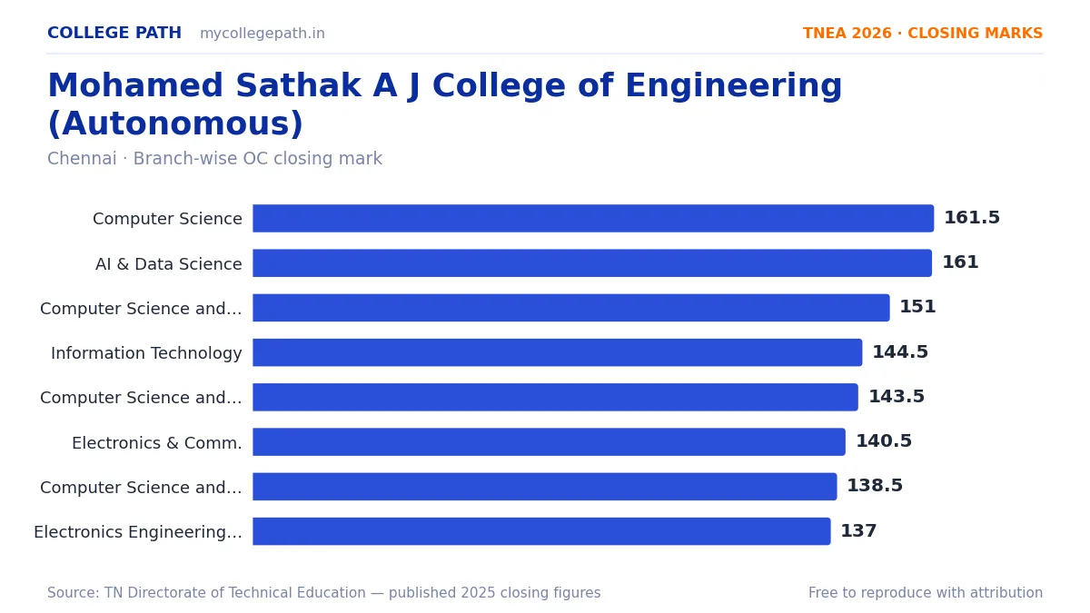 Mohamed Sathak A J College of Engineering (Autonomous) — TNEA Cutoff 2026 (2025 Closing Marks) — Computer Science and Engineering 161.5, Artificial Intelligence and Data Science 16