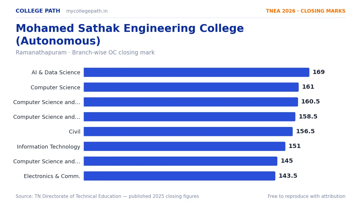 Mohamed Sathak Engineering College (Autonomous) — TNEA Cutoff 2026 (2025 Closing Marks) — Artificial Intelligence and Data Science 169, Computer Science and Engineering 161