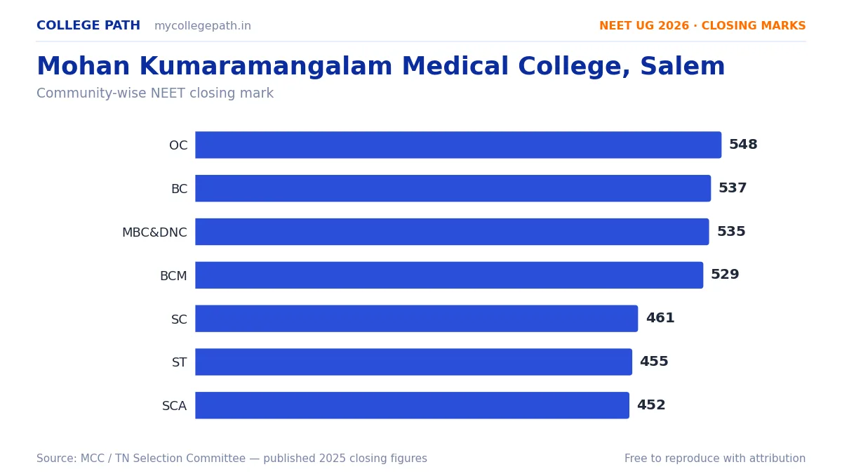 Mohan Kumaramangalam Medical College, Salem — MBBS Cutoff & Closing Marks 2026