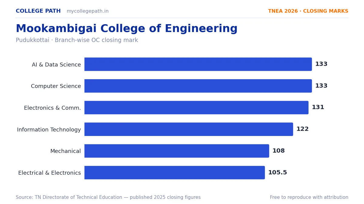 Mookambigai College of Engineering — TNEA Cutoff 2026 (2025 Closing Marks) — Artificial Intelligence and Data Science 133, Computer Science and Engineering 133