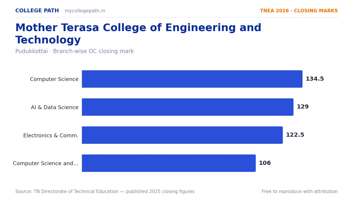 Mother Terasa College of Engineering and Technology — TNEA Cutoff 2026 (2025 Closing Marks) — Computer Science and Engineering 134.5, Artificial Intelligence and Data Science 129