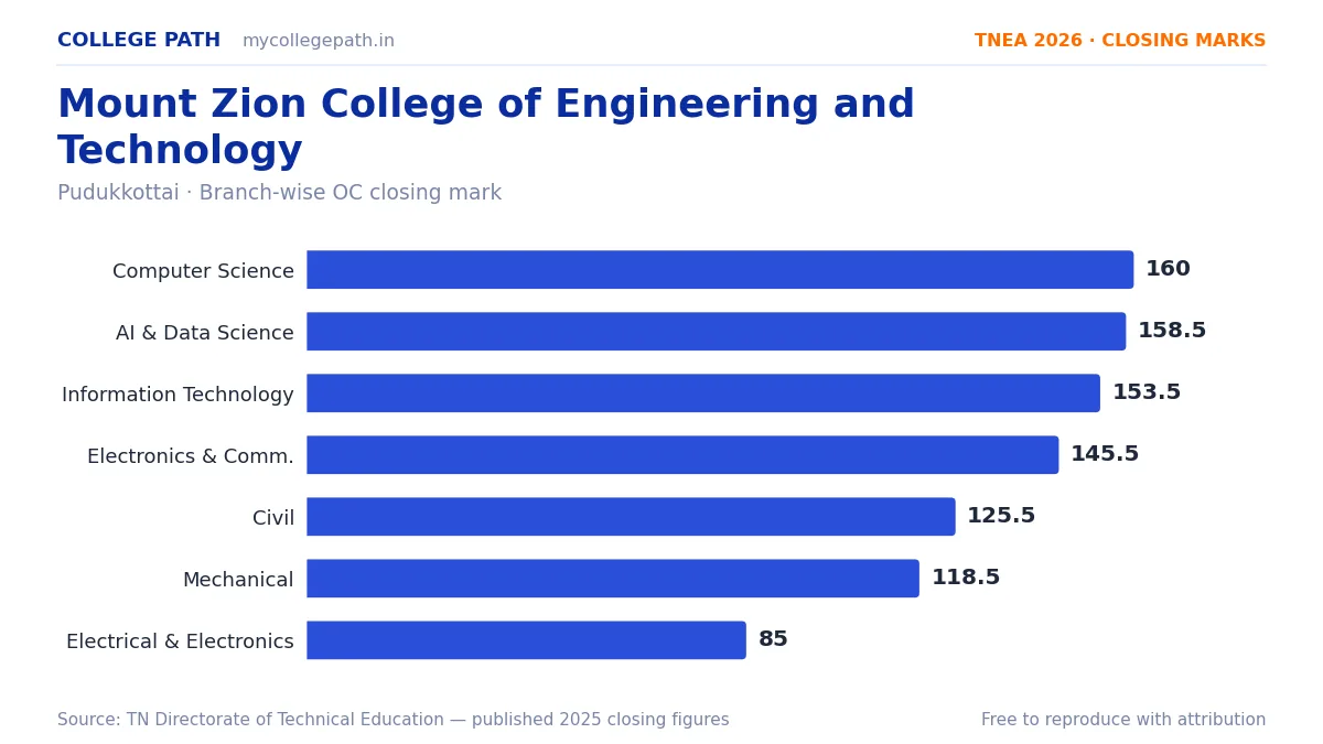 Mount Zion College of Engineering and Technology — TNEA Cutoff 2026 (2025 Closing Marks) — Computer Science and Engineering 160, Artificial Intelligence and Data Science 158.5