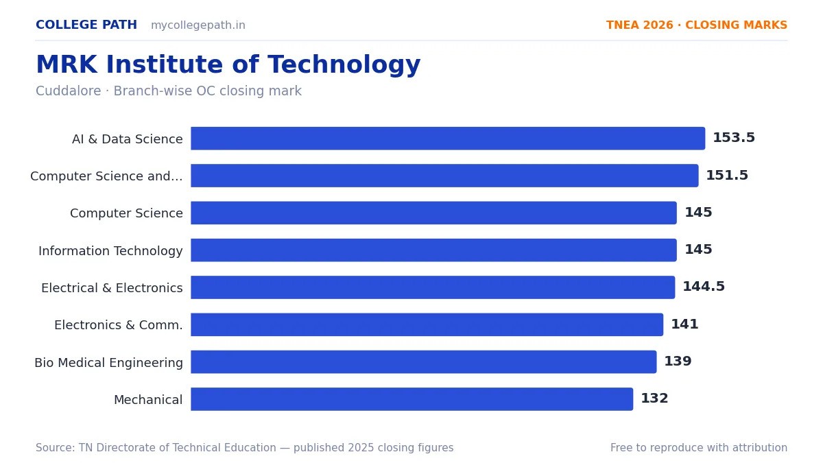 MRK Institute of Technology — TNEA Cutoff 2026 (2025 Closing Marks) — Artificial Intelligence and Data Science 153.5, Computer Science and Engineering (AI and Machine Learning) 151