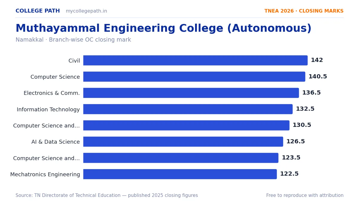 Muthayammal Engineering College (Autonomous) — TNEA Cutoff 2026 (2025 Closing Marks) — Civil Engineering 142, Computer Science and Engineering 140.5