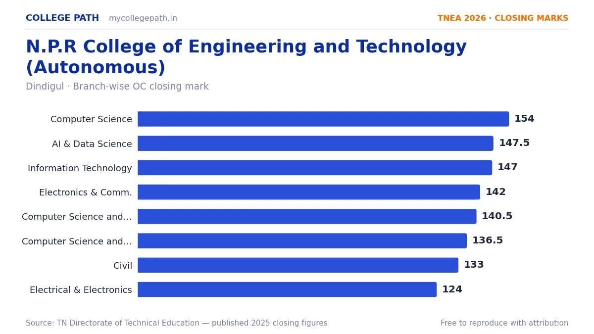 N.P.R College of Engineering and Technology (Autonomous) — TNEA Cutoff 2026 (2025 Closing Marks) — Computer Science and Engineering 154, Artificial Intelligence and Data Science 14