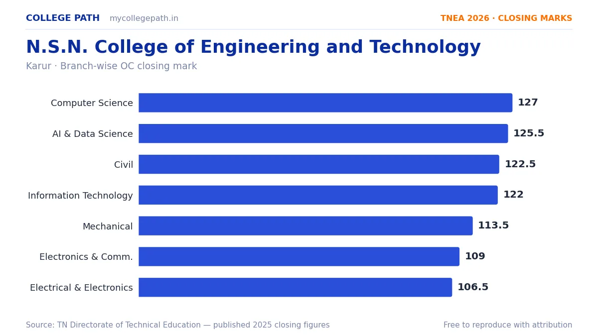 N.S.N. College of Engineering and Technology — TNEA Cutoff 2026 (2025 Closing Marks) — Computer Science and Engineering 127, Artificial Intelligence and Data Science 125.5