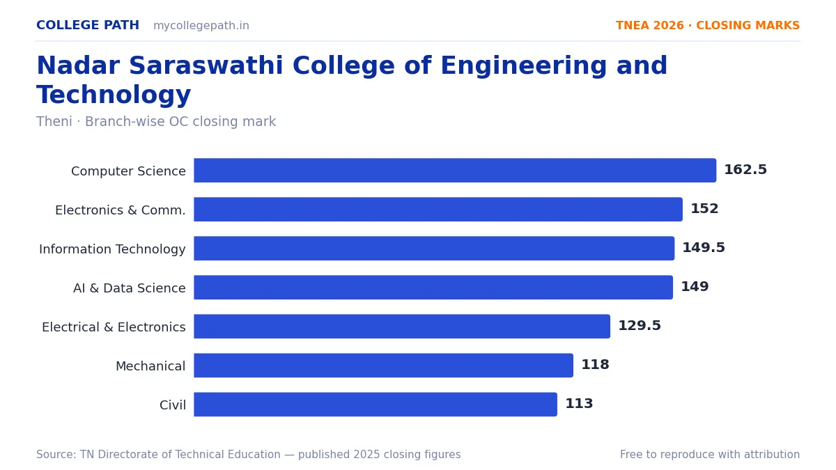 Nadar Saraswathi College of Engineering and Technology — TNEA Cutoff 2026 (2025 Closing Marks) — Computer Science and Engineering 162.5, Electronics and Communication Engineering 1