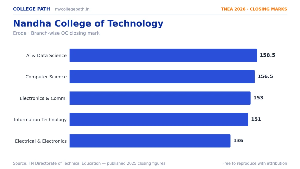 Nandha College of Technology — TNEA Cutoff 2026 (2025 Closing Marks) — Artificial Intelligence and Data Science 158.5, Computer Science and Engineering 156.5