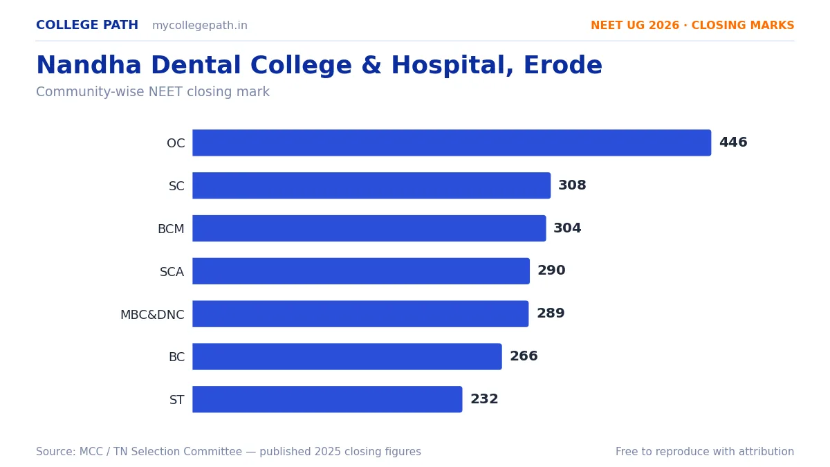 Nandha Dental College & Hospital, Erode — BDS Cutoff & Closing Marks 2026
