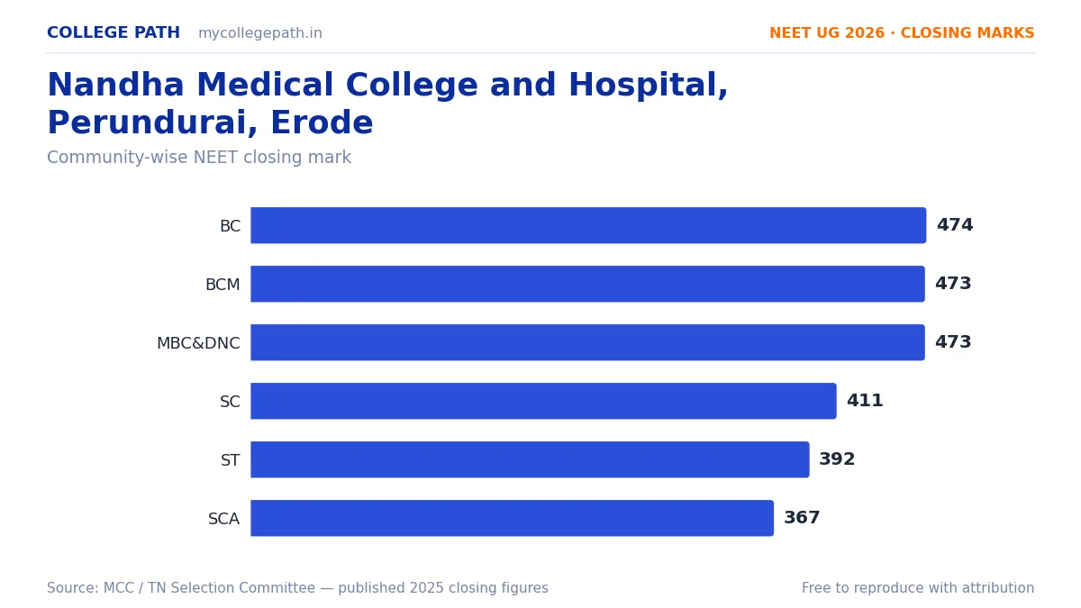 Nandha Medical College and Hospital, Perundurai, Erode — MBBS Cutoff & Closing Marks 2026