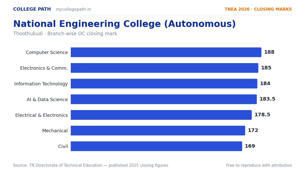 National Engineering College (Autonomous) — TNEA Cutoff 2026 (2025 Closing Marks) — Computer Science and Engineering 188, Electronics and Communication Engineering 185