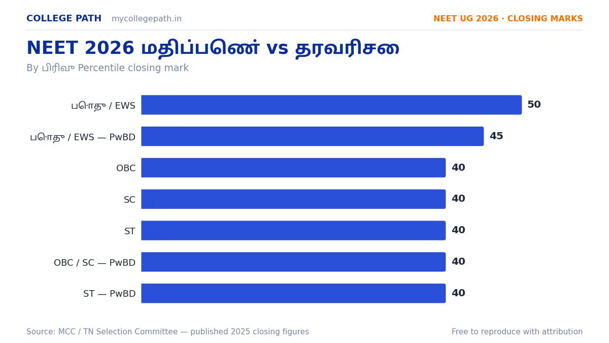 NEET 2026 மதிப்பெண் vs தரவரிசை — Re-NEET முடிவு பகுப்பாய்வு & கட்-ஆஃப்