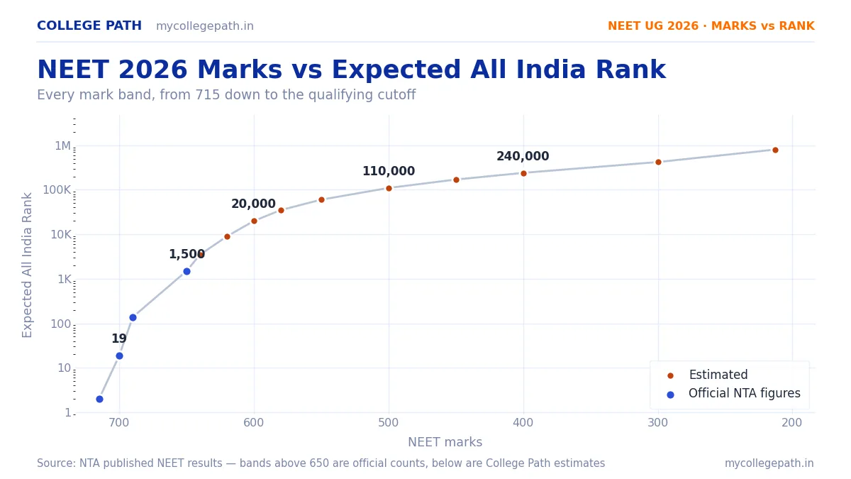 NEET 2026 Marks vs Rank — Re-NEET Result Analysis & Cutoff