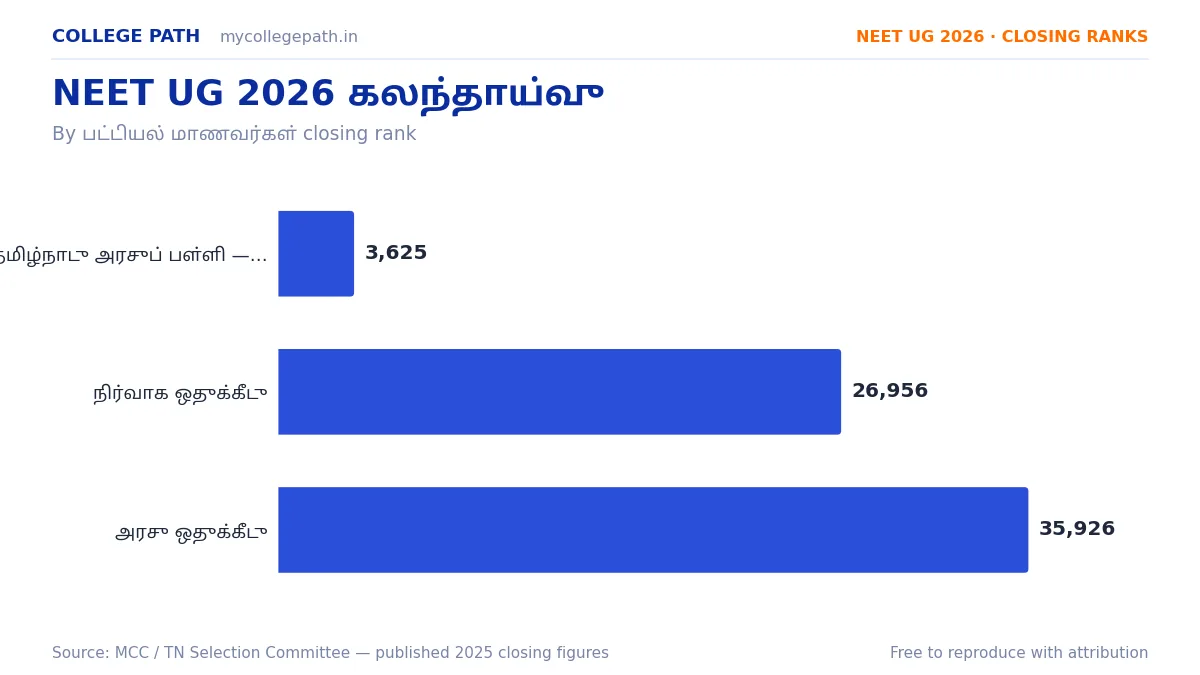 NEET UG 2026 கலந்தாய்வு — செயல்முறை, ஒதுக்கீடு & விருப்பத் தேர்வு (தமிழ்நாடு & AIQ)