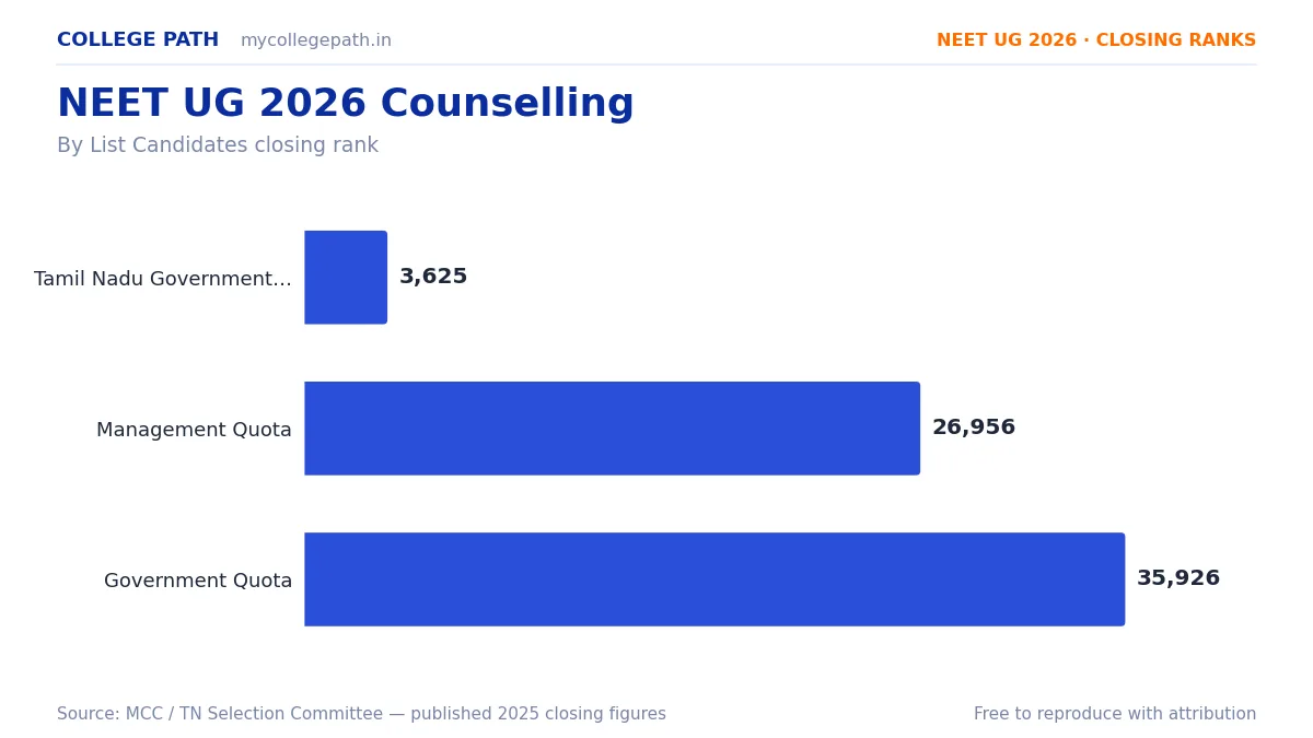NEET UG 2026 Counselling — Process, Quotas & Choice Filling (Tamil Nadu & AIQ)