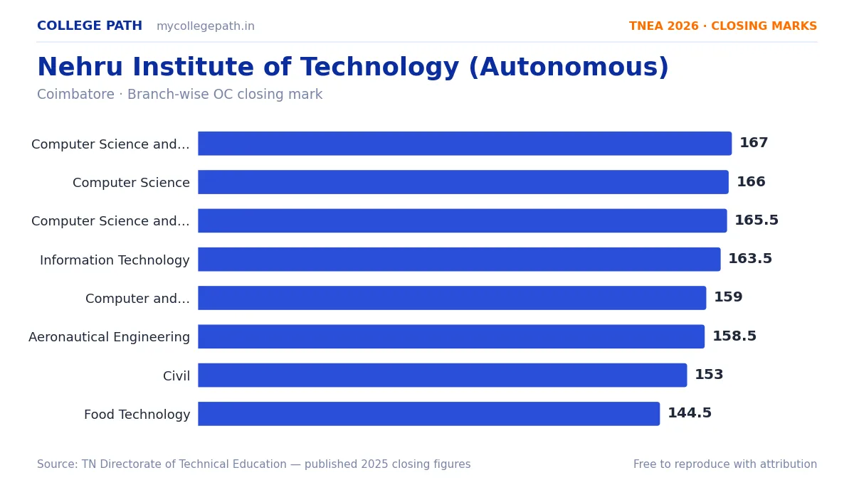 Nehru Institute of Technology (Autonomous) — TNEA Cutoff 2026 (2025 Closing Marks) — Computer Science and Engineering (Cyber Security) 167, Computer Science and Engineering 166
