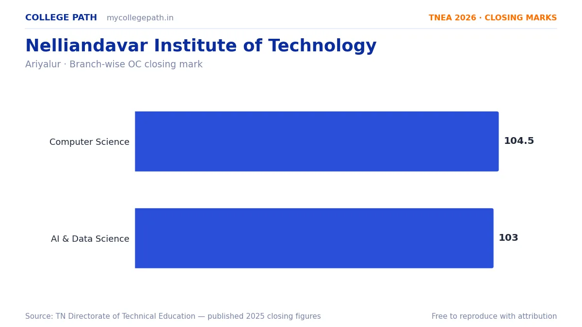 Nelliandavar Institute of Technology — TNEA Cutoff 2026 (2025 Closing Marks) — Computer Science and Engineering 104.5, Artificial Intelligence and Data Science 103