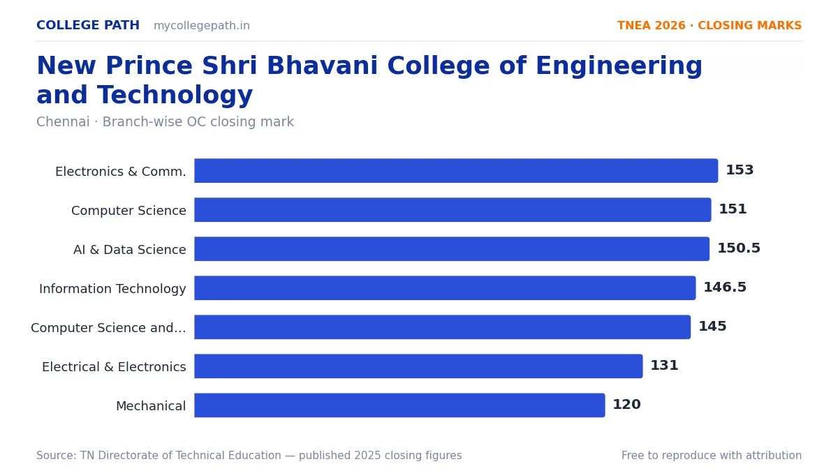 New Prince Shri Bhavani College of Engineering and Technology — TNEA Cutoff 2026 (2025 Closing Marks) — Electronics and Communication Engineering 153, Computer Science and Engineer