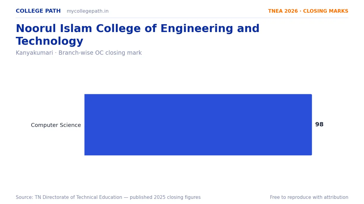 Noorul Islam College of Engineering and Technology — TNEA Cutoff 2026 (2025 Closing Marks) — Computer Science and Engineering 98