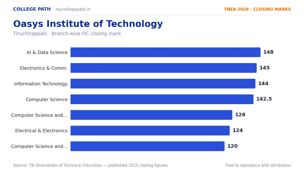 Oasys Institute of Technology — TNEA Cutoff 2026 (2025 Closing Marks) — Artificial Intelligence and Data Science 148, Electronics and Communication Engineering 145