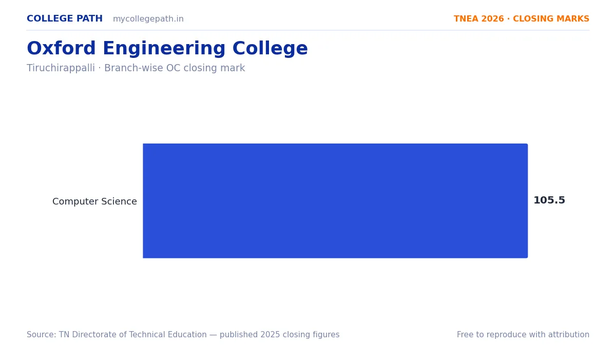 Oxford Engineering College — TNEA Cutoff 2026 (2025 Closing Marks) — Computer Science and Engineering 105.5