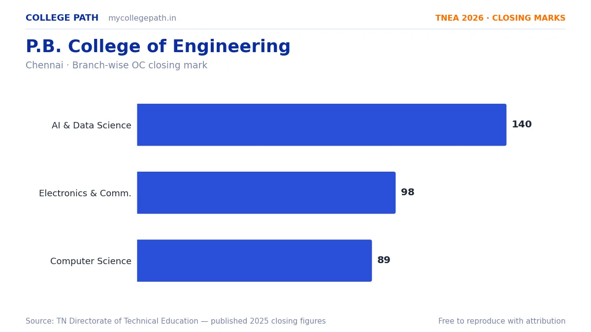 P.B. College of Engineering — TNEA Cutoff 2026 (2025 Closing Marks) — Artificial Intelligence and Data Science 140, Electronics and Communication Engineering 98
