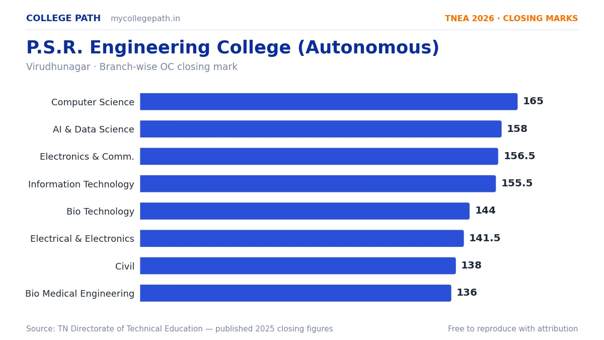 P.S.R. Engineering College (Autonomous) — TNEA Cutoff 2026 (2025 Closing Marks) — Computer Science and Engineering 165, Artificial Intelligence and Data Science 158