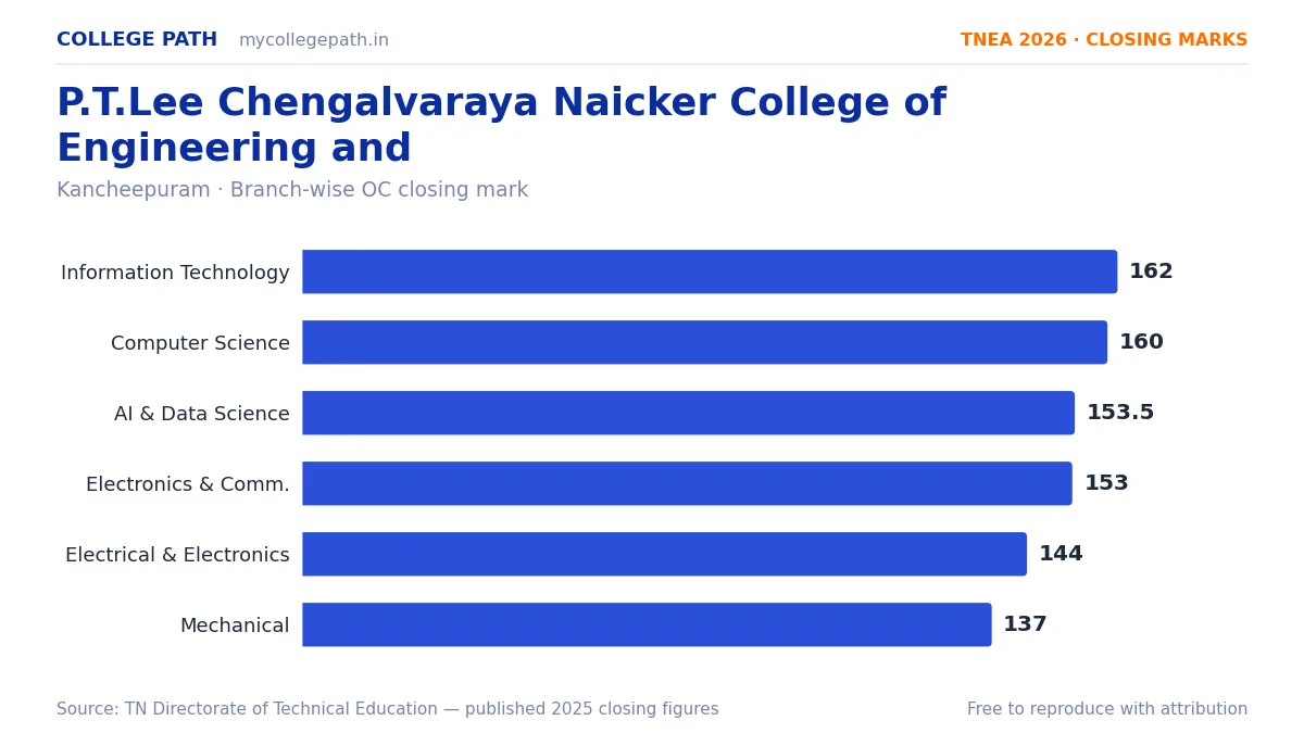 P.T.Lee Chengalvaraya Naicker College of Engineering and — TNEA Cutoff 2026 (2025 Closing Marks) — Information Technology 162, Computer Science and Engineering 160