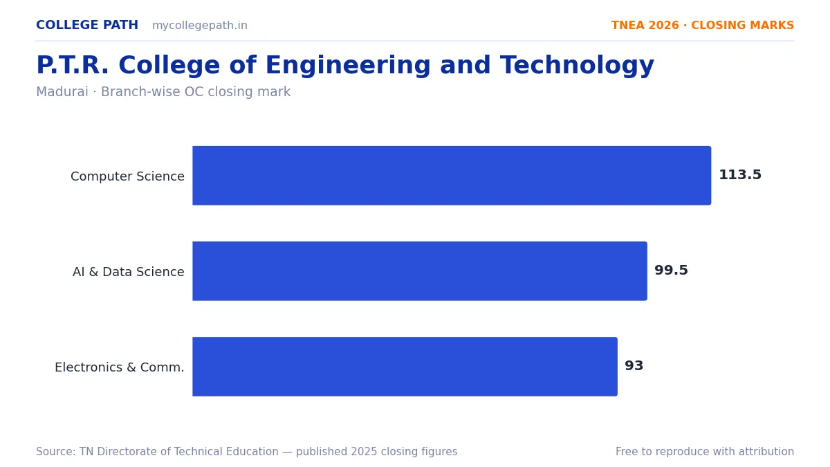 P.T.R. College of Engineering and Technology — TNEA Cutoff 2026 (2025 Closing Marks) — Computer Science and Engineering 113.5, Artificial Intelligence and Data Science 99.5