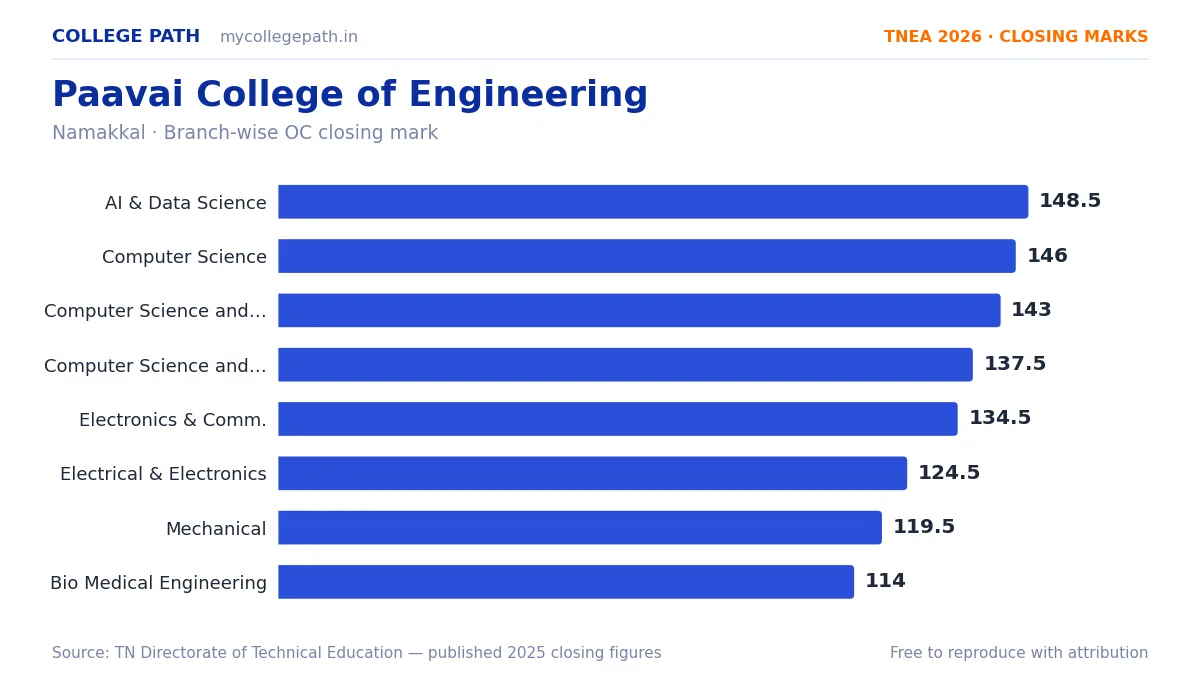 Paavai College of Engineering — TNEA Cutoff 2026 (2025 Closing Marks) — Artificial Intelligence and Data Science 148.5, Computer Science and Engineering 146