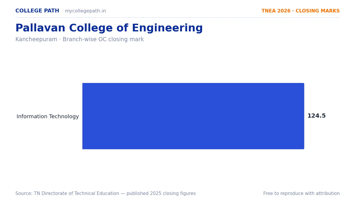 Pallavan College of Engineering — TNEA Cutoff 2026 (2025 Closing Marks) — Information Technology 124.5