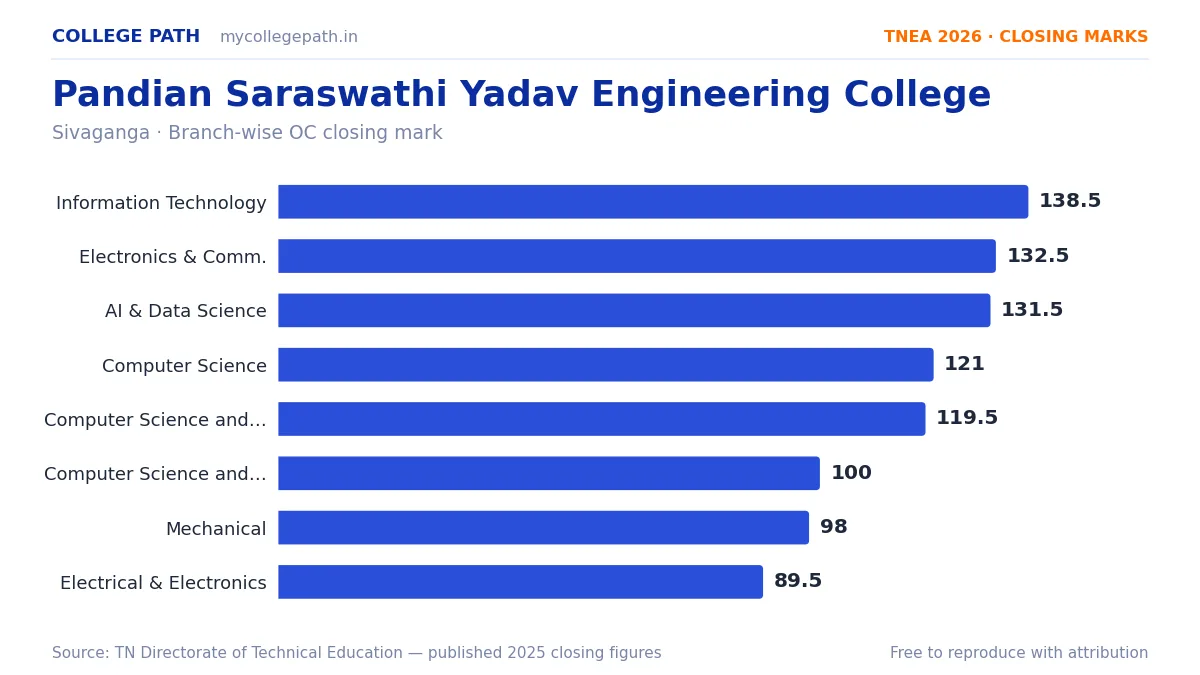 Pandian Saraswathi Yadav Engineering College — TNEA Cutoff 2026 (2025 Closing Marks) — Information Technology 138.5, Electronics and Communication Engineering 132.5