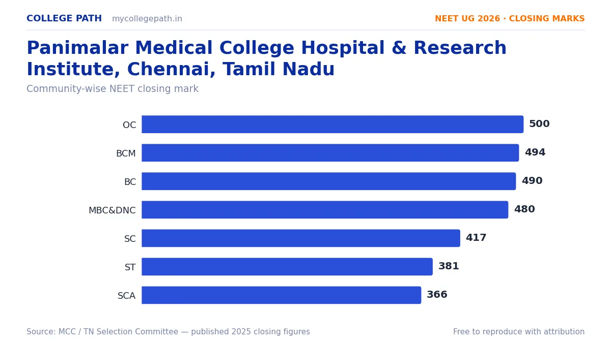 Panimalar Medical College Hospital & Research Institute, Chennai, Tamil Nadu — MBBS Cutoff & Closing Marks 2026