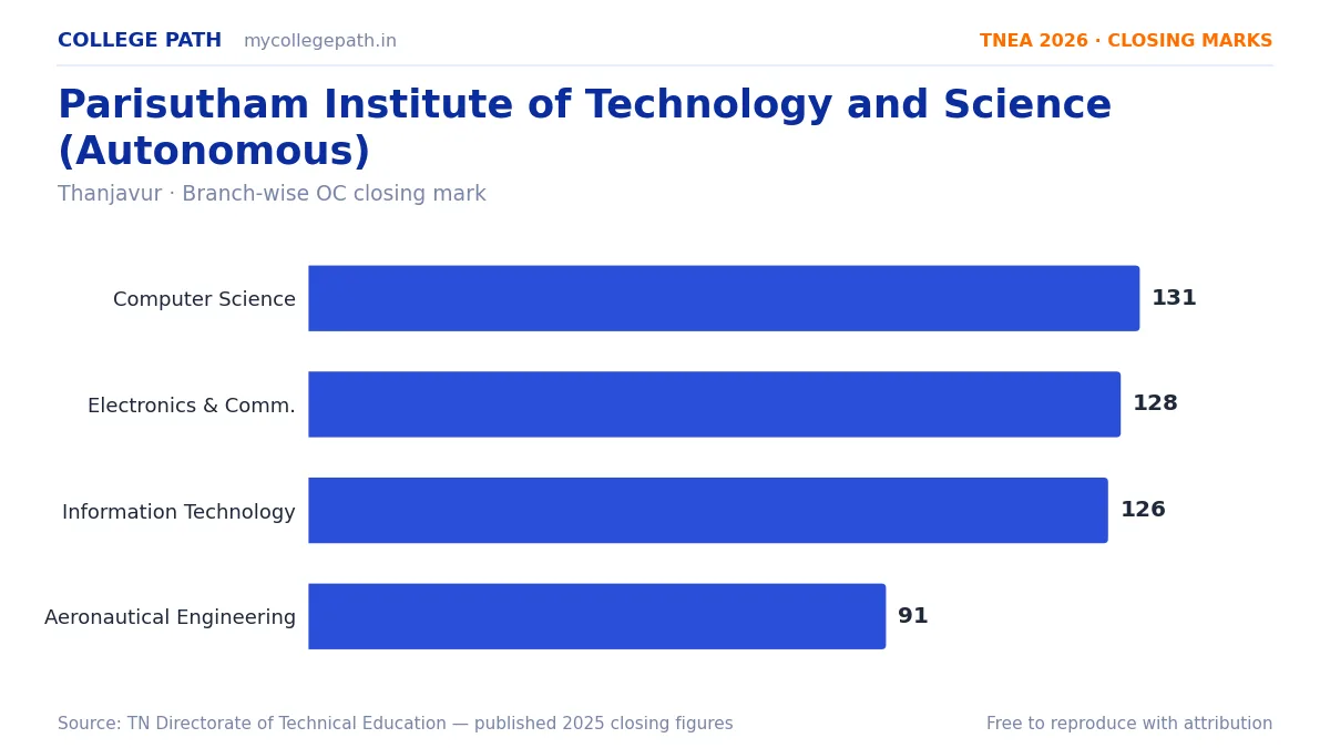 Parisutham Institute of Technology and Science (Autonomous) — TNEA Cutoff 2026 (2025 Closing Marks) — Computer Science and Engineering 131, Electronics and Communication Engineerin