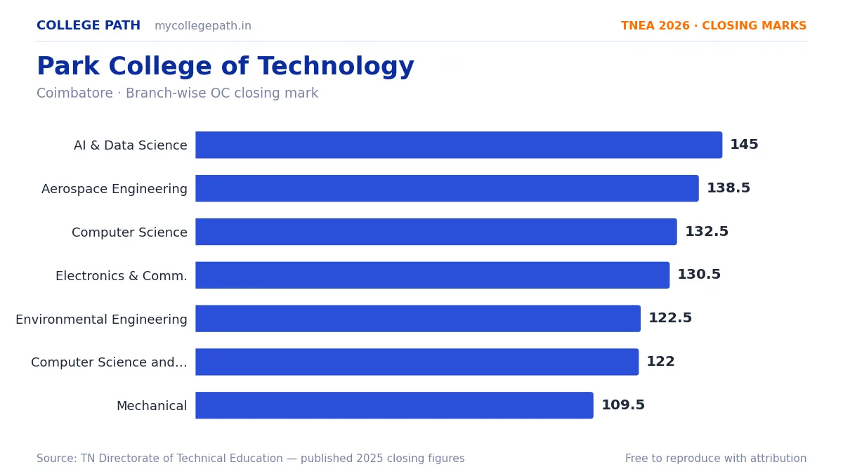 Park College of Technology — TNEA Cutoff 2026 (2025 Closing Marks) — Artificial Intelligence and Data Science 145, Aerospace Engineering 138.5