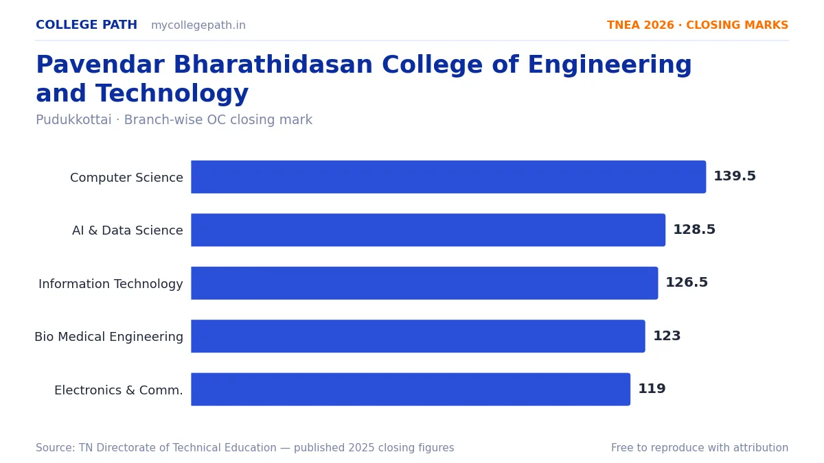 Pavendar Bharathidasan College of Engineering and Technology — TNEA Cutoff 2026 (2025 Closing Marks) — Computer Science and Engineering 139.5, Artificial Intelligence and Data Scie