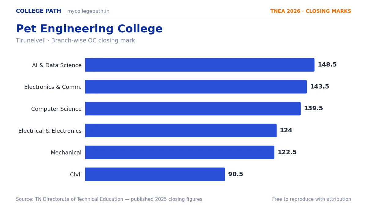 Pet Engineering College — TNEA Cutoff 2026 (2025 Closing Marks) — Artificial Intelligence and Data Science 148.5, Electronics and Communication Engineering 143.5
