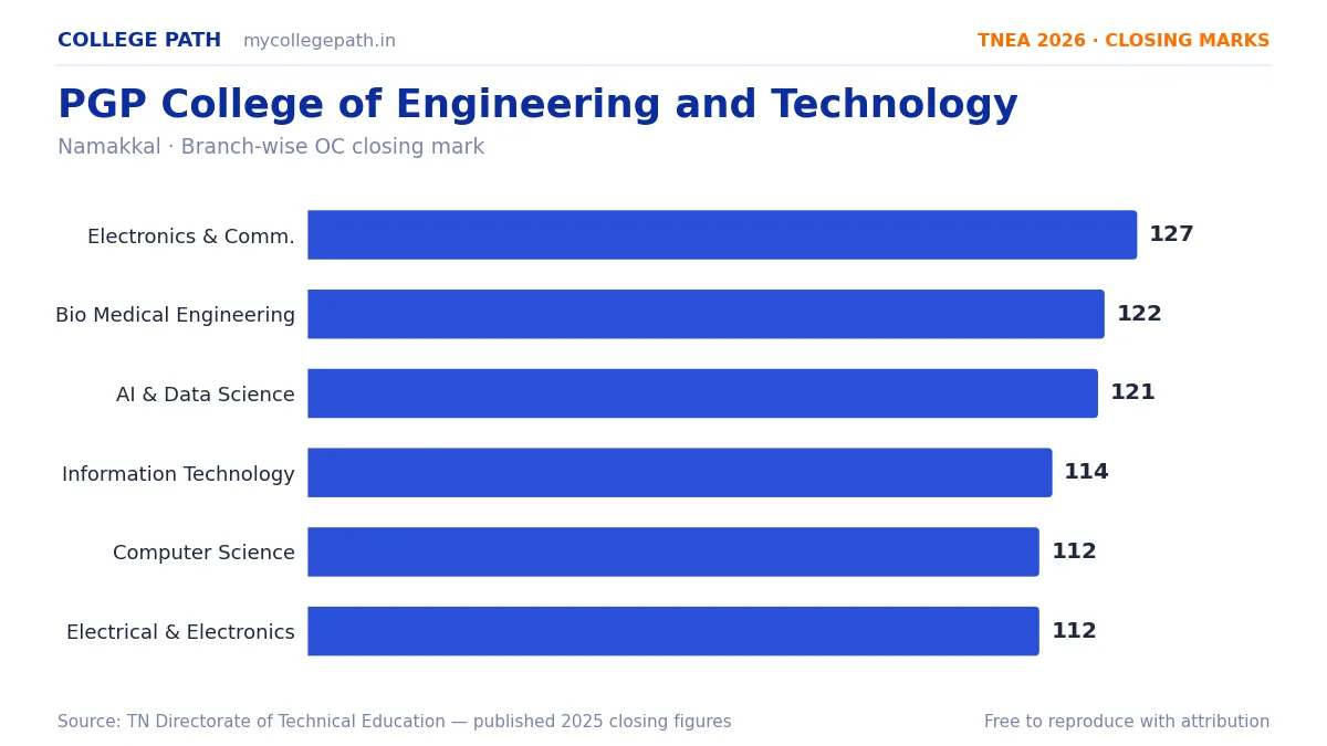 PGP College of Engineering and Technology — TNEA Cutoff 2026 (2025 Closing Marks) — Electronics and Communication Engineering 127, Bio Medical Engineering 122